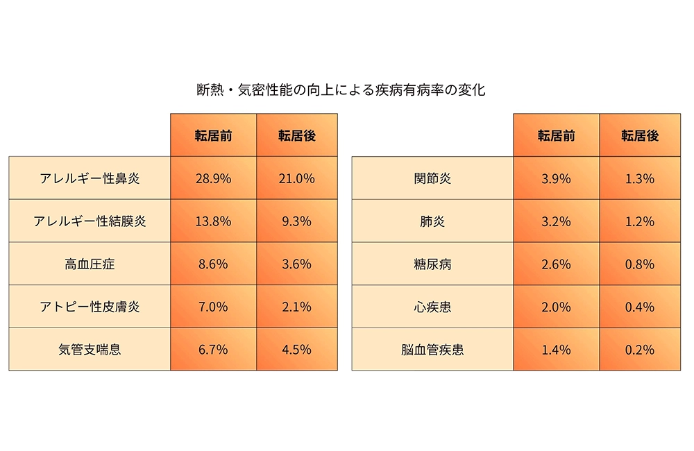 温度ムラが生じ、健康被害が発生する