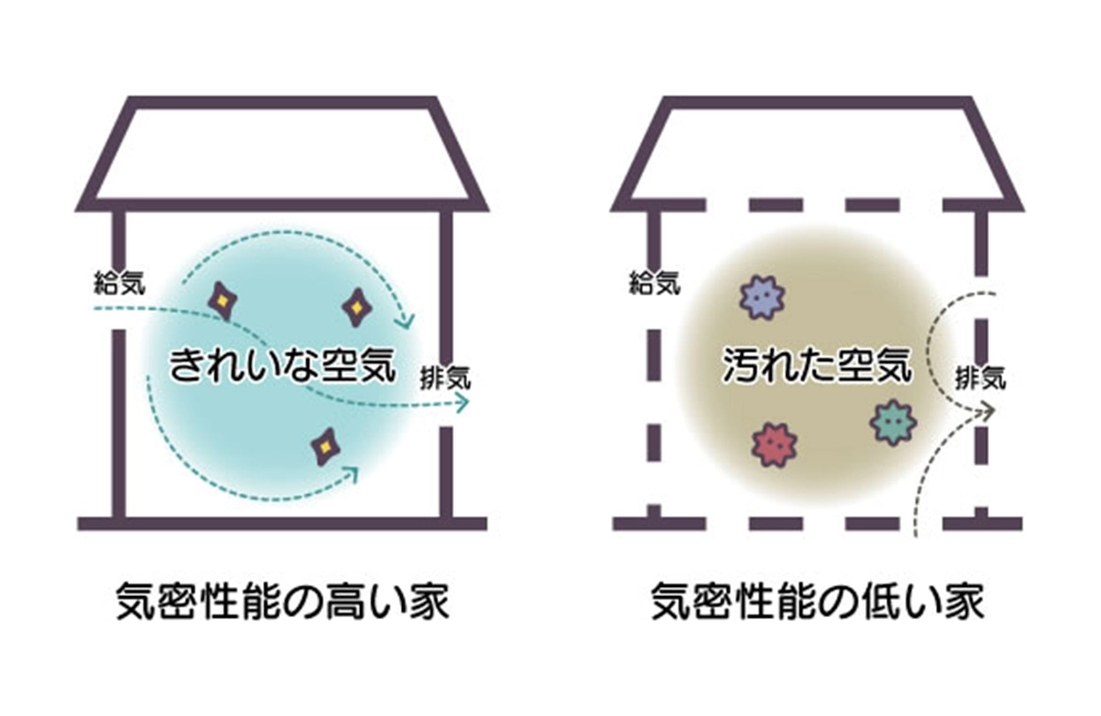 換気性能が悪化する